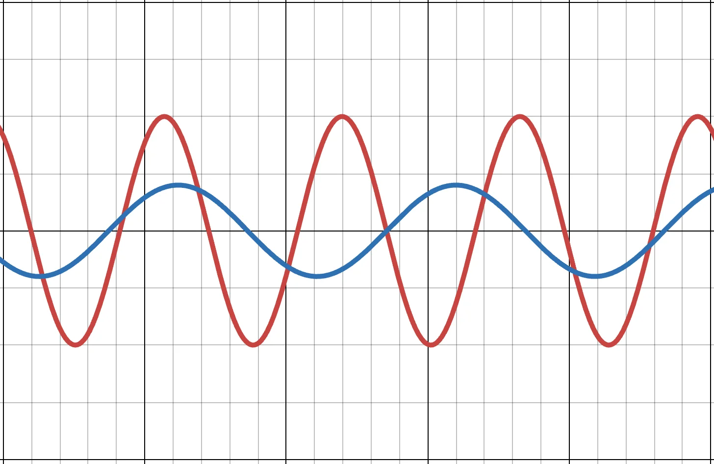 graph of individual sine waves